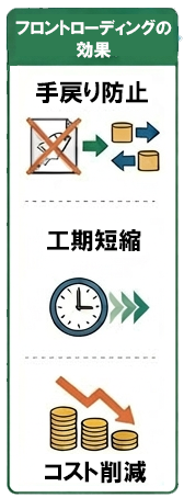 フロントローディングの効果　手戻り防止、工期短縮、コスト削減