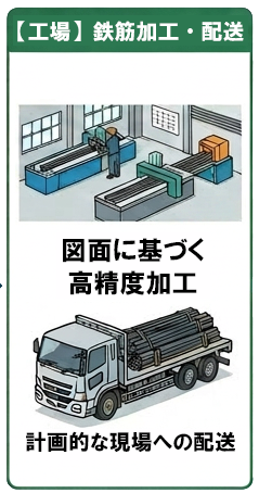 【工場】鉄筋加工・配送　図面に基づく高精度加工、計画的な現場への配送