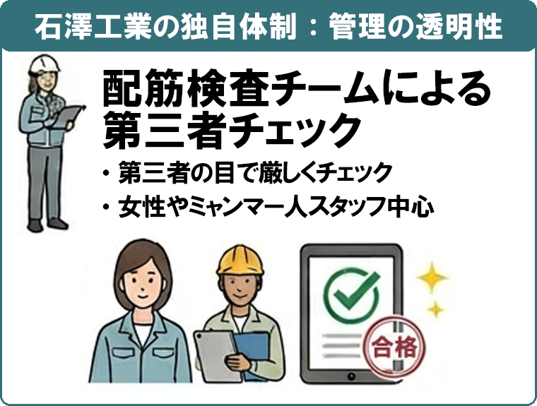 石澤工業の独自体制：管理の透明性　配筋検査チームによる第三者チェック。第三者の目で厳しくチェック、女性やミャンマー人スタッフ中心