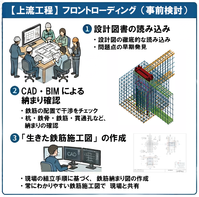 【上流工程】フロントローディング（事前検討）　1. 設計図書の読み込み：設計図の徹底的な読み込み、問題点の早期発見。2. CAD・BIMによる納まり確認：鉄筋の配置で干渉をチェック、杭・鉄骨・鉄筋・貫通孔など納まりの確認。3.「生きた鉄筋施工図」の作成：現場の組立手順に基づく鉄筋納まり図の作成、常にわかりやすい鉄筋施工図で現場と共有