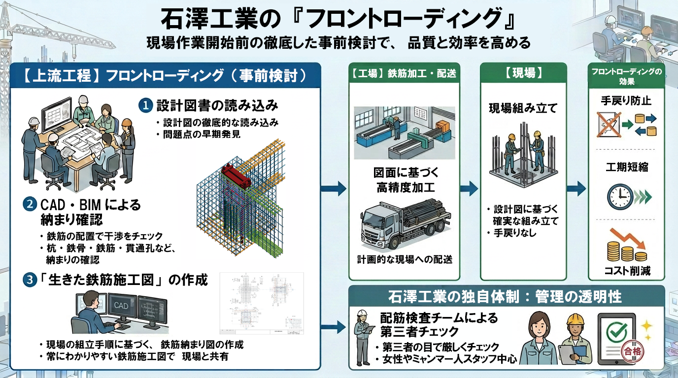 石澤工業の『フロントローディング』 現場作業開始前の徹底した事前検討で、品質と効率を高める。【上流工程】1.設計図書の読み込み、2.CAD・BIMによる納まり確認、3.「生きた鉄筋施工図」の作成。【工場】鉄筋加工・配送。【現場】現場組み立て。効果は手戻り防止・工期短縮・コスト削減。石澤工業の独自体制：配筋検査チームによる第三者チェック